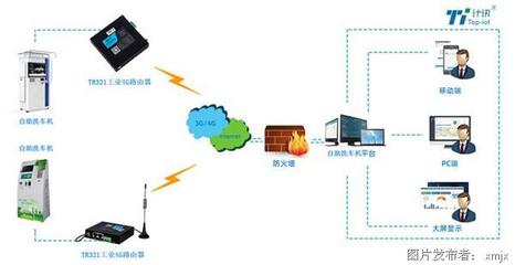 工業(yè)路由器助力自助洗車(chē)機(jī)